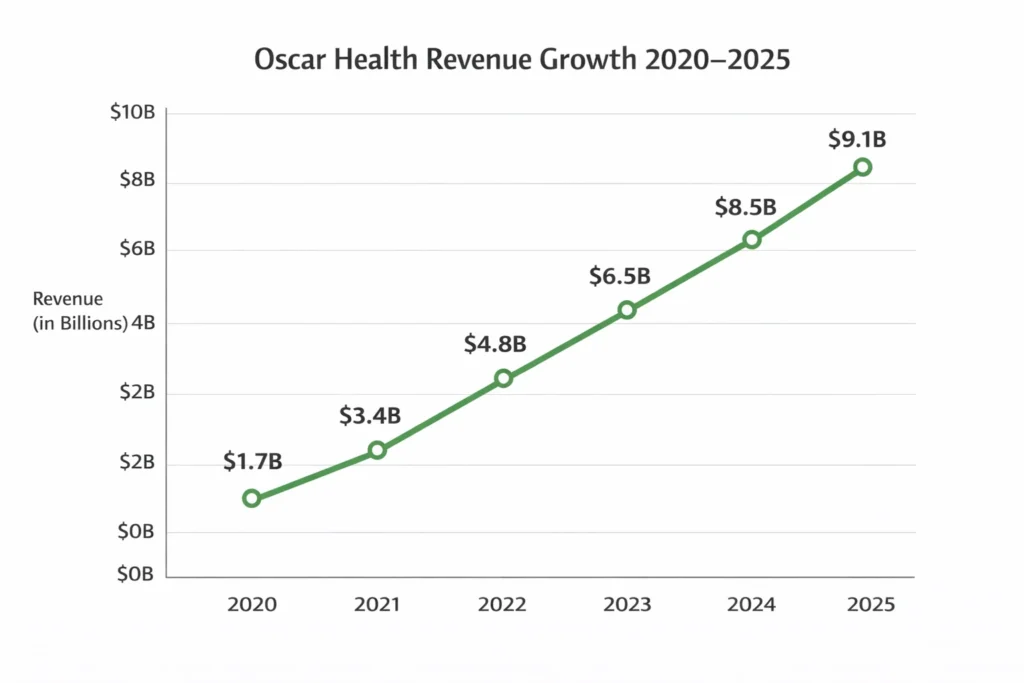 Revenue growth graph 2020–2025 Oscar