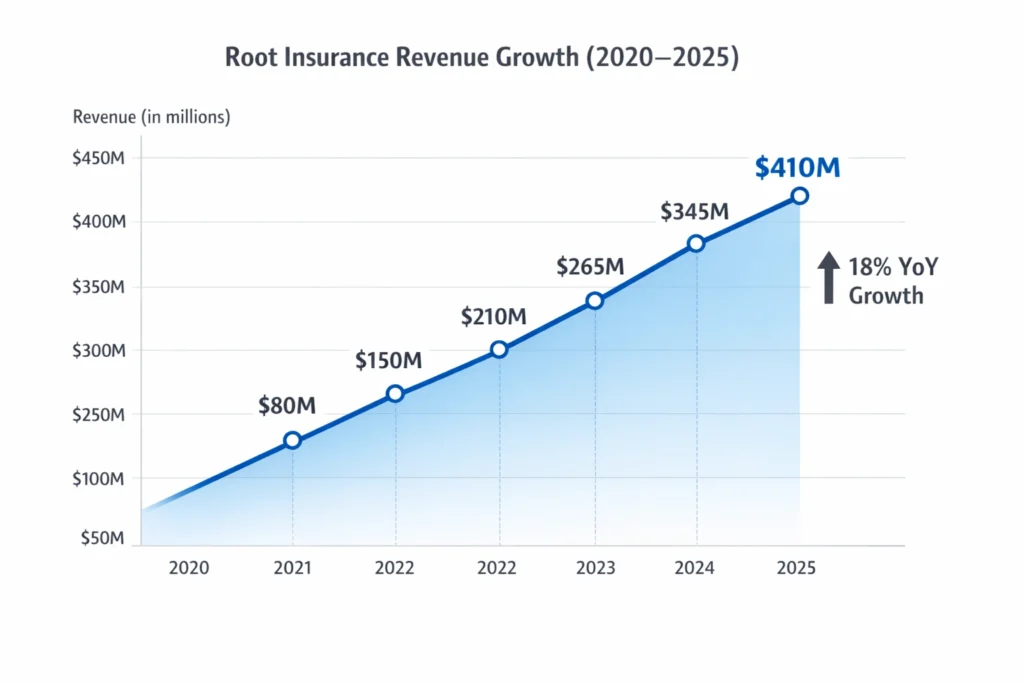Revenue growth graph 2020–2025 Root Insurance