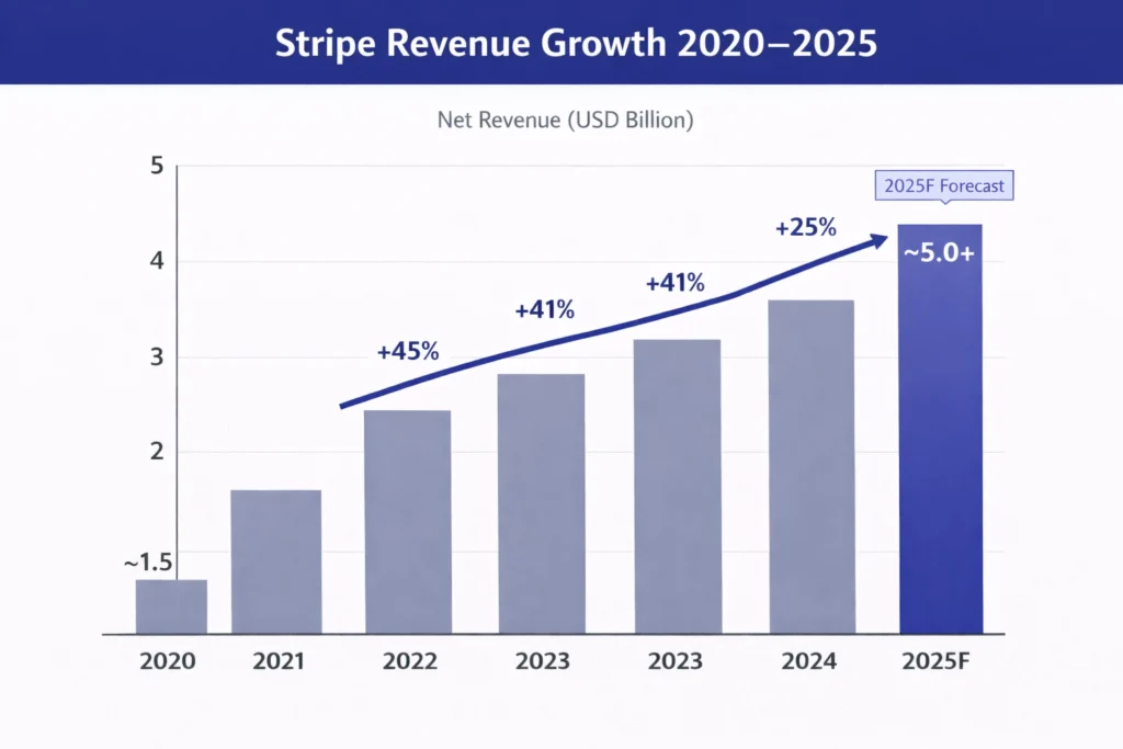Revenue growth graph 2020–2025 Stripe