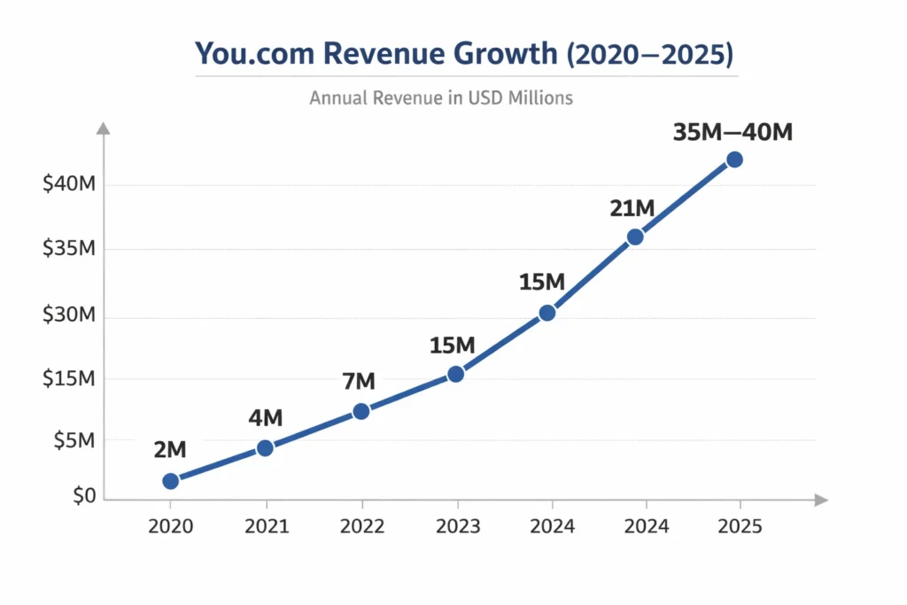 Revenue growth graph 2020–2025 You.com