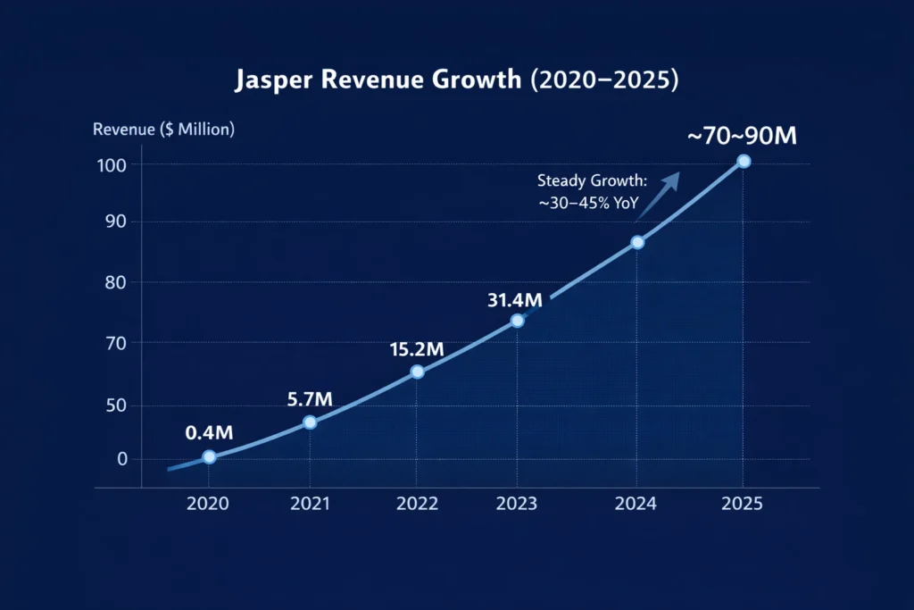 Jasper Revenue Model: How Jasper Makes Money in 2026 1 Revenue growth graph 2020–2025 jasper