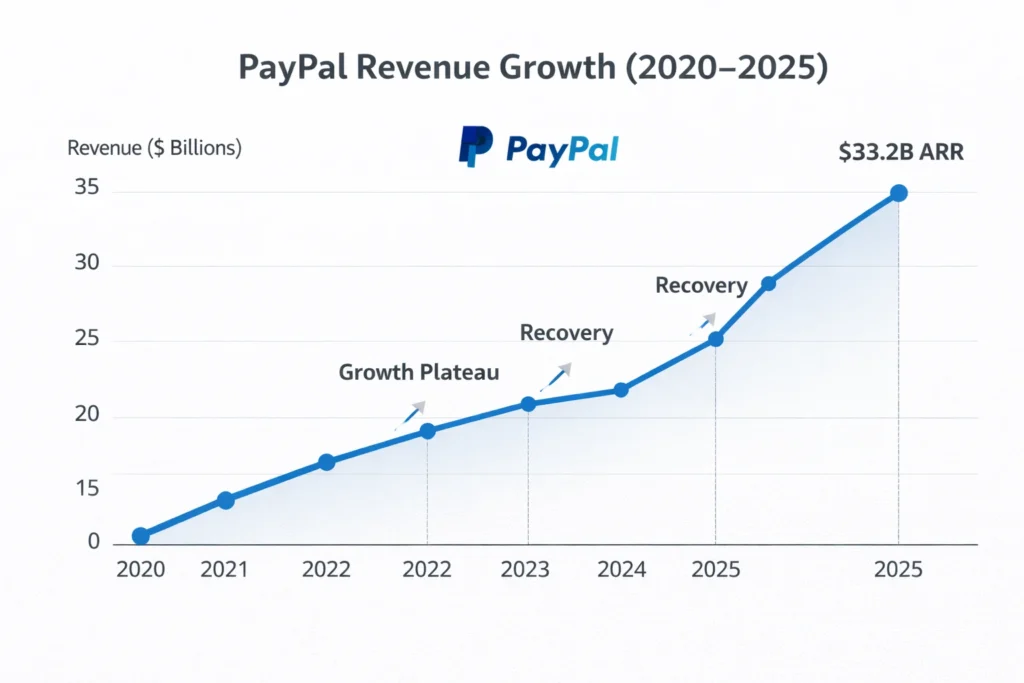 Revenue growth graph 2020–2025 paypal