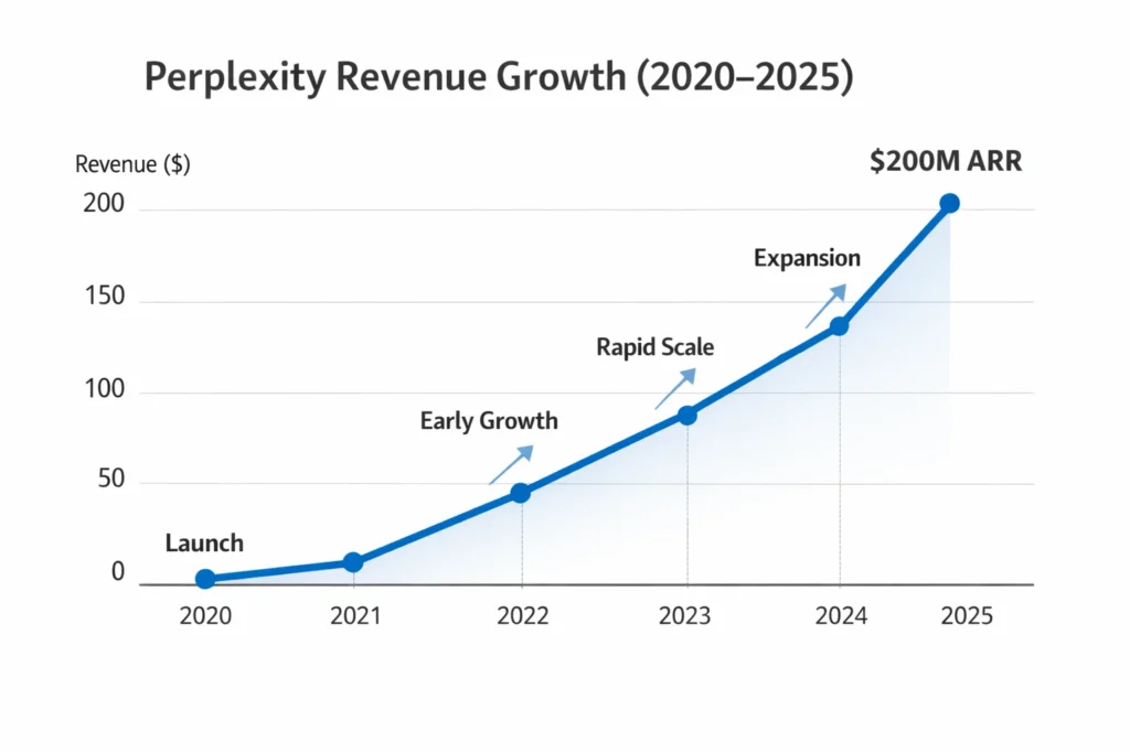 Perplexity Revenue Model: How Perplexity Makes Money in 2026 1 Revenue growth graph 2020–2025 perplexity