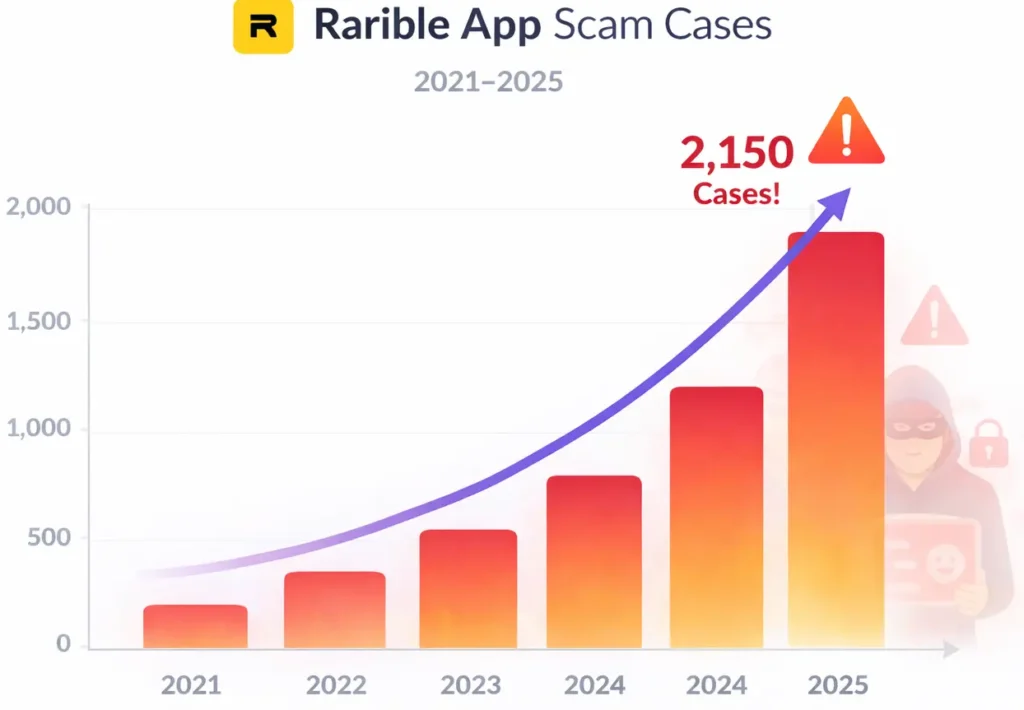 How Safe is a White-Label Rarible App? Security Guide 2026 2 Bar graph showing rise in Rarible app scam cases from 2021 to 2025 reaching 2,150 cases with upward trend arrow