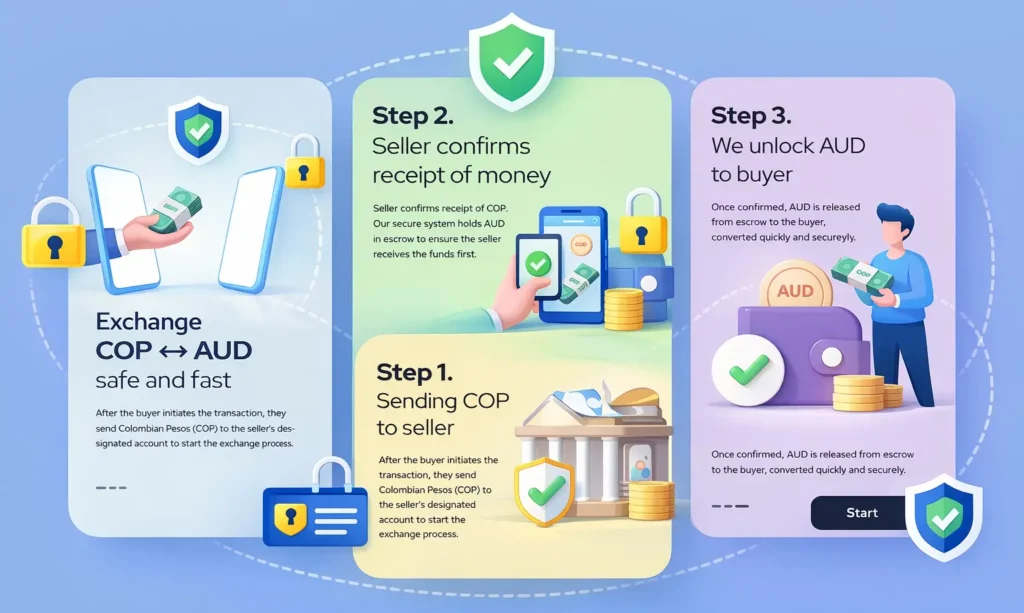 Step-by-step secure P2P exchange app process showing escrow, payment confirmation, and fund release