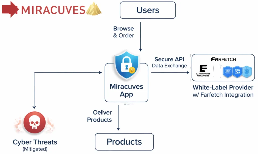 Flowchart showing secure API data exchange between users, Miracuves app, and white-label Farfetch integration with cyber threat mitigation