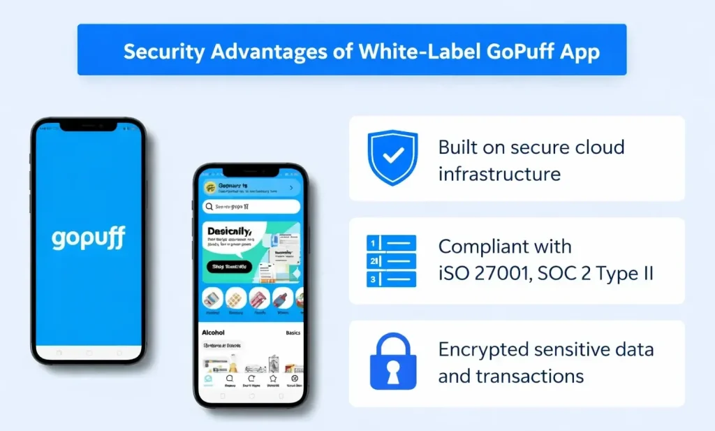 How Safe is a White-Label GoPuff App? Security Guide 2026 2 White-label GoPuff app security features showing secure cloud infrastructure, ISO 27001 and SOC 2 compliance, and encrypted transactions