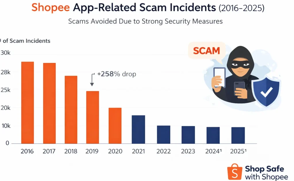 How Safe is a White-Label Shopee App? Security Guide 2026 1 Bar chart showing Shopee app-related scam incidents from 2016 to 2025 highlighting declining fraud cases due to improved white-label Shopee app security measures