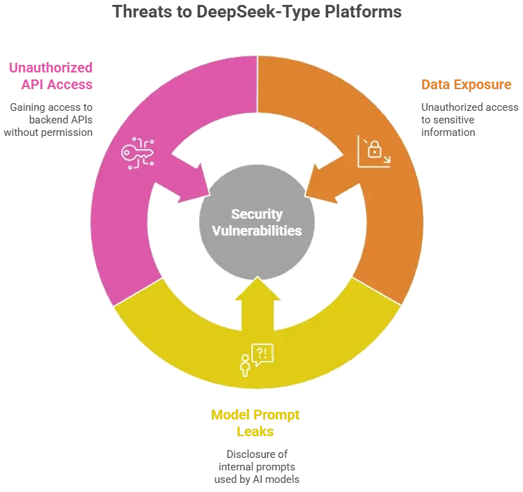 Threat landscape infographic showing DeepSeek app security vulnerabilities including unauthorized API access, data exposure, and model prompt leaks