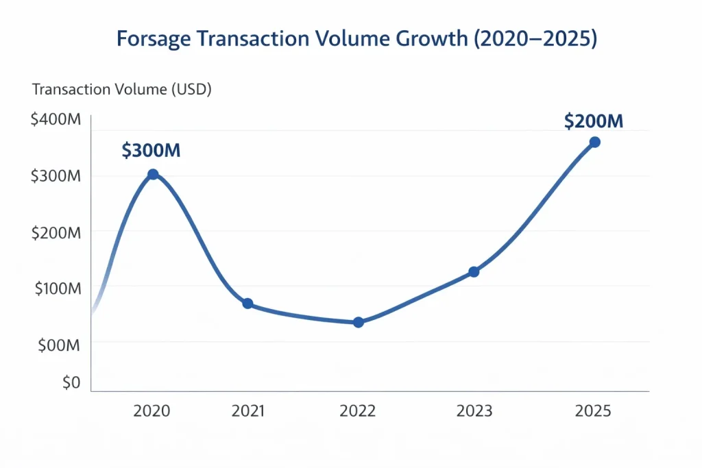 Transaction volume growth 2020–2025 forsage