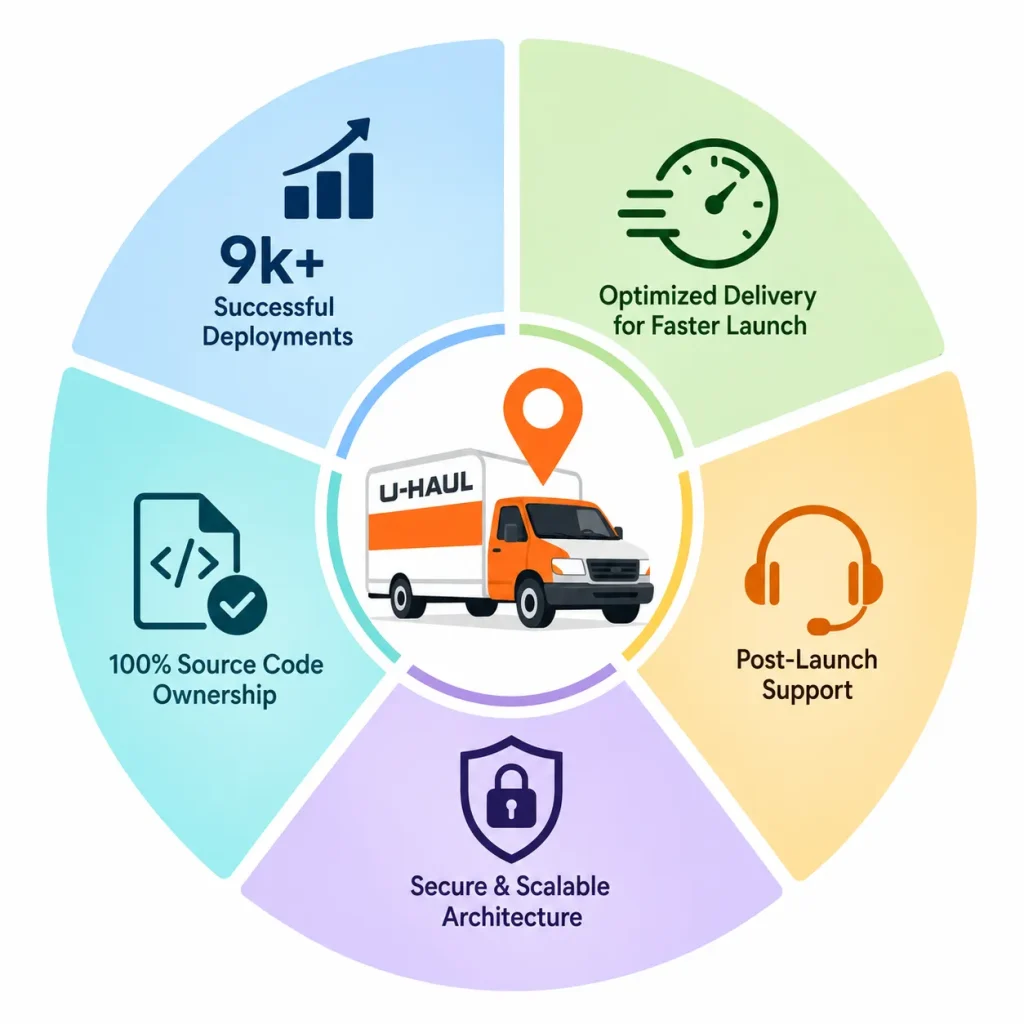 Why choose Miracuves for U-Haul clone development with logistics workflows, fleet management, source code ownership, secure architecture, and post-launch support