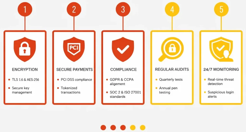 White-label EatNow app security infographic showing encryption, PCI DSS secure payments, GDPR compliance, regular audits, and 24/7 monitoring