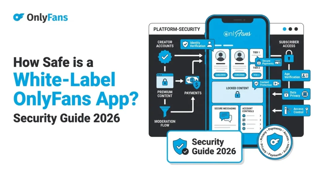 White-label OnlyFans app security featured image showing creator identity verification, subscriber access controls, age verification, secure payments, locked premium content, moderation workflows, private messaging, data privacy, and account protection.