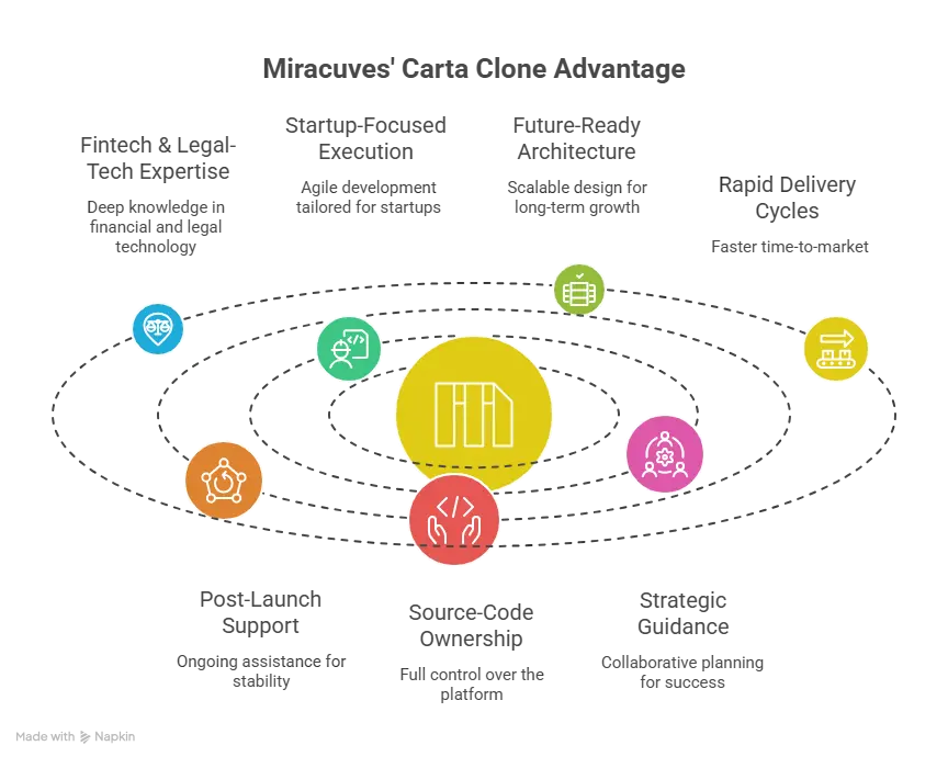 Founder and investor reviewing a Carta clone equity management platform with cap table and compliance dashboards