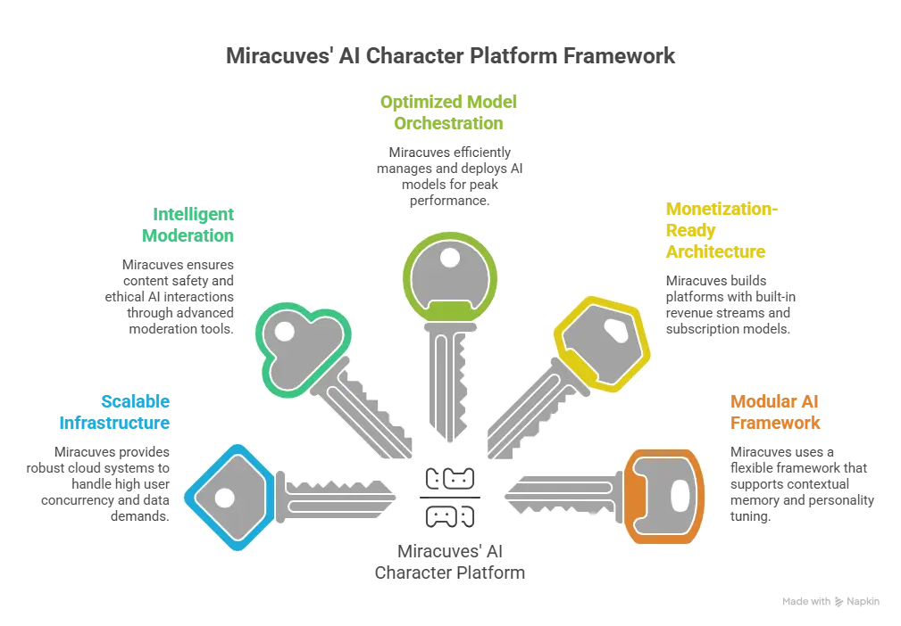 Why Choose Miracuves for Your Character AI Clone visual selection