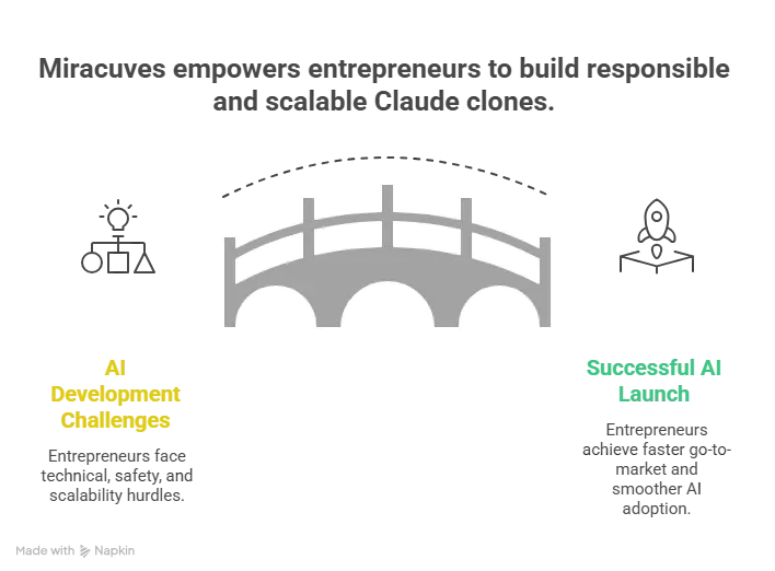 Why choose Miracuves for Claude clone conversational AI platform development