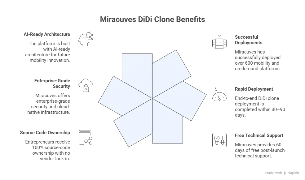 Why choose Miracuves for DiDi clone ride hailing platform development