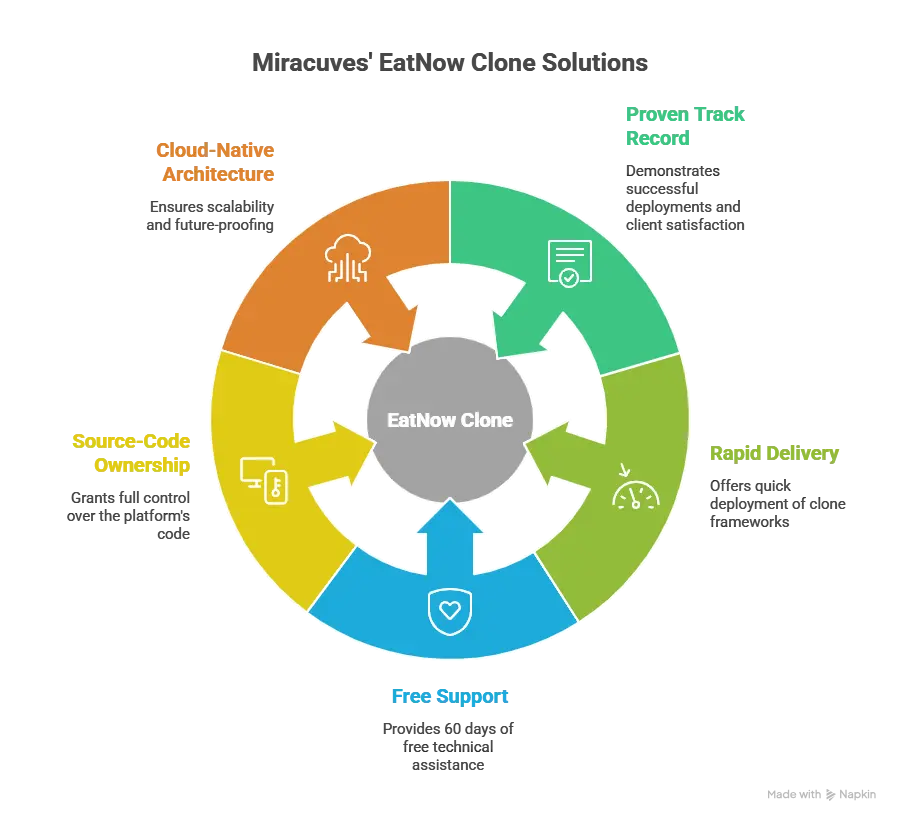 Miracuves EatNow clone development platform showcasing scalable cloud architecture, AI automation, and high-performance food delivery system