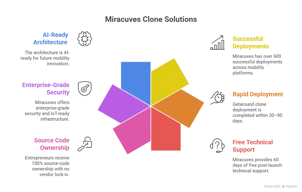 Why choose Miracuves for Getaround clone script peer to peer car sharing development