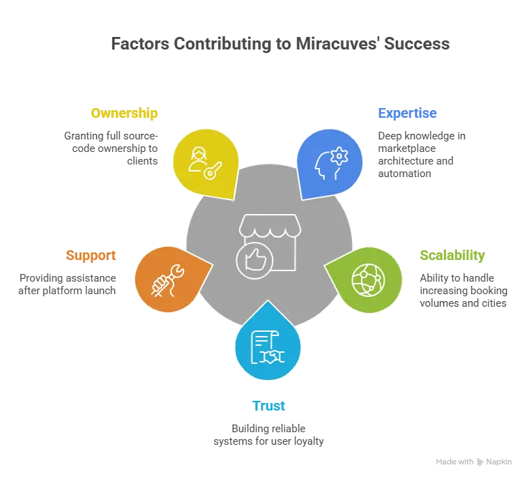 Entrepreneur managing a Handy clone home services platform connecting customers with verified service professionals