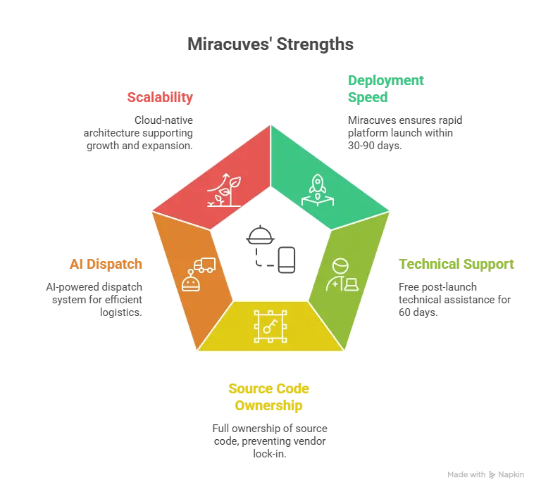 Why Choose Miracuves for Your HungryPanda Clone visual selection