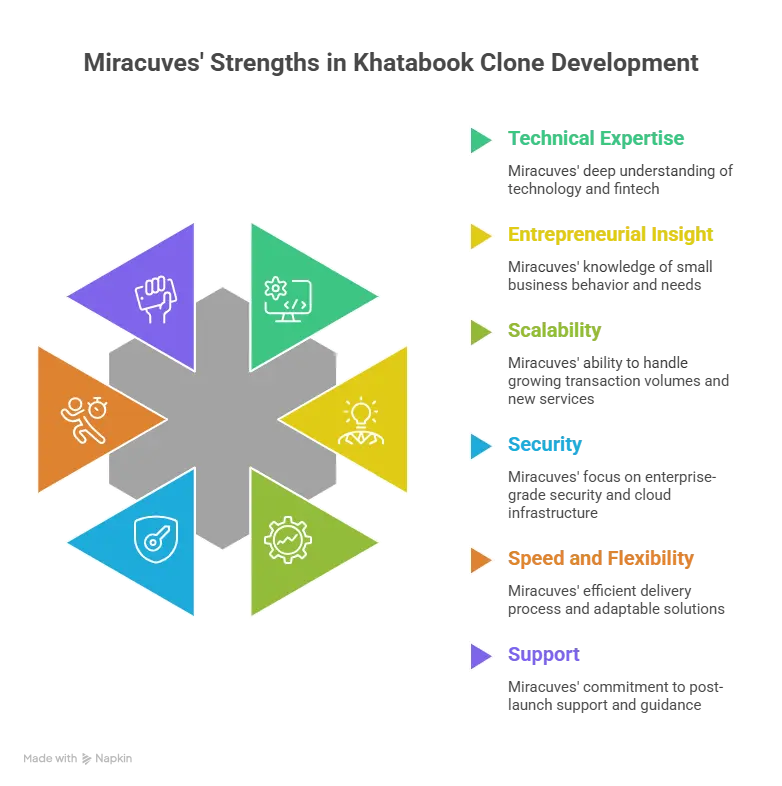 Why choose Miracuves for Khatabook clone development and fintech scalability