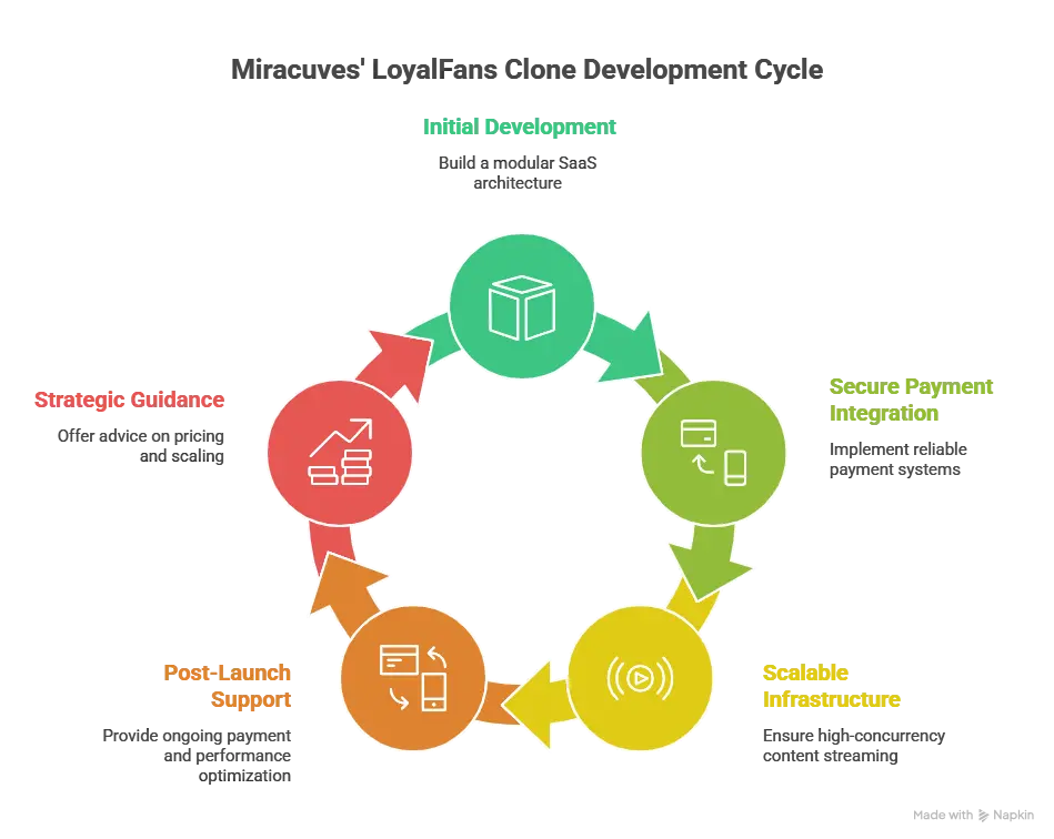 Entrepreneur managing a LoyalFans clone creator subscription platform with recurring billing dashboard and fan engagement analytics