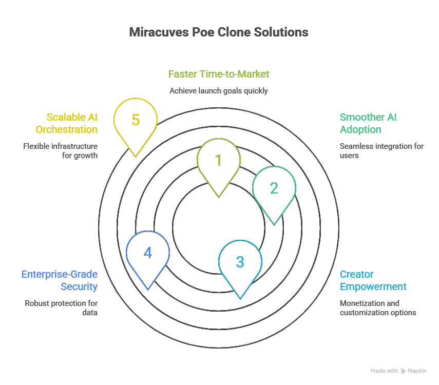 Why choose Miracuves for Poe clone multi model AI platform development