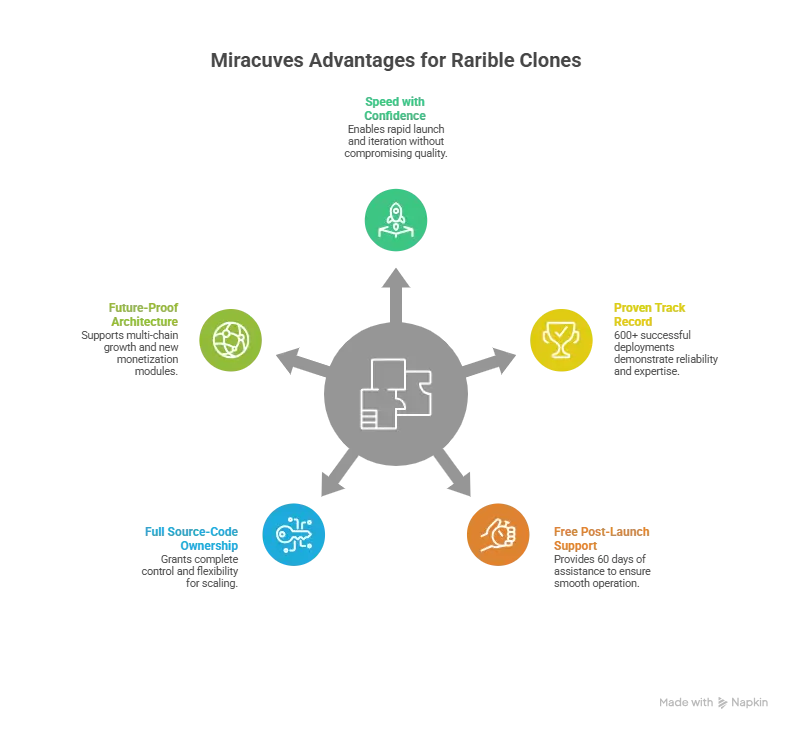 Entrepreneur launching a scalable NFT marketplace using Miracuves Rarible Clone Development with secure blockchain infrastructure and multi-chain support