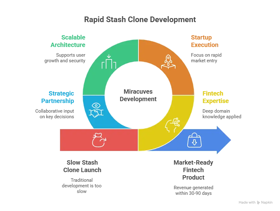 Entrepreneur reviewing AI-powered Stash clone investment dashboard developed by Miracuves