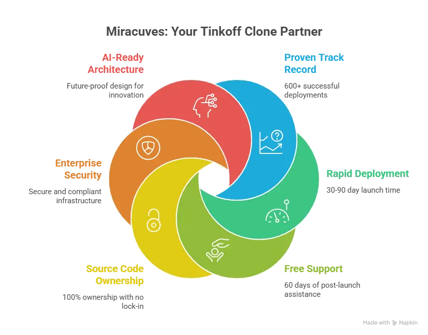 Why choose Miracuves for Tinkoff clone neobank app development