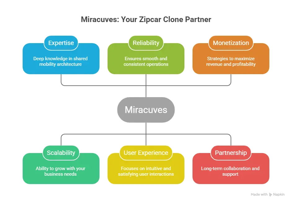 Entrepreneurs using a Zipcar clone car sharing app to access vehicles with smart mobility and keyless technology