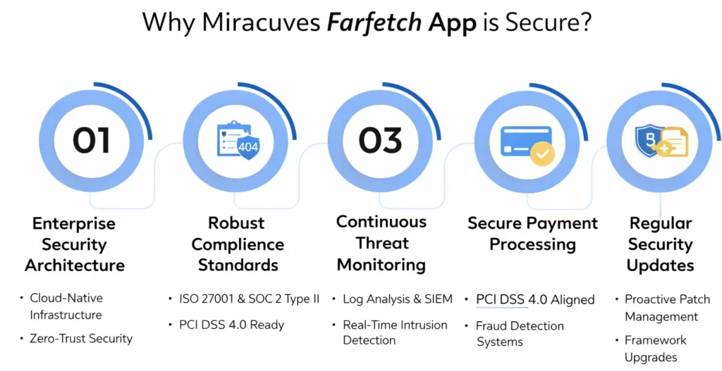 Infographic explaining white-label Farfetch app security features including enterprise security architecture, PCI DSS 4.0 compliance, threat monitoring, and secure payment processing by Miracuves