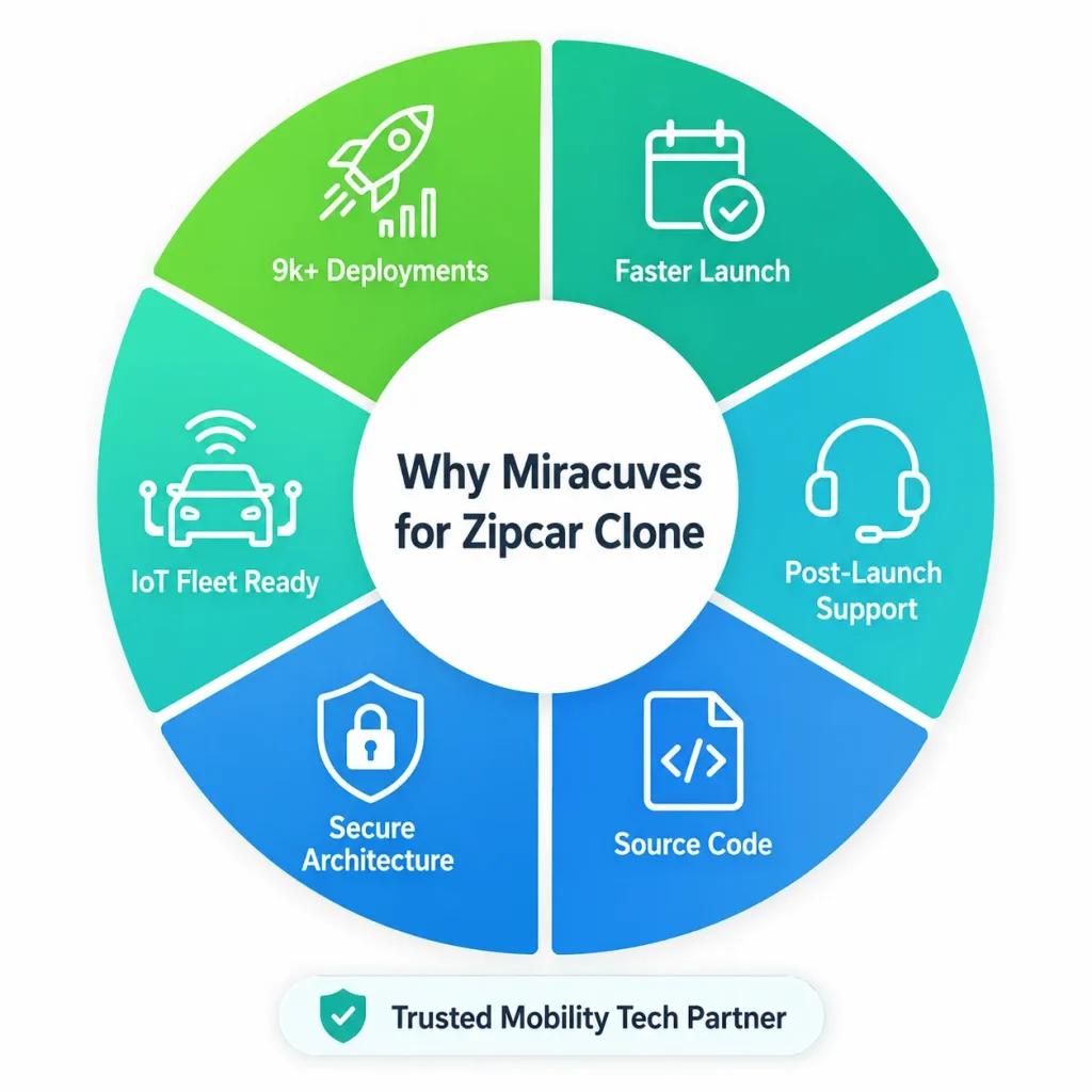 Infographic showing why Miracuves is a trusted Zipcar clone development partner with IoT fleet readiness, secure architecture, source code, faster launch, and post-launch support.