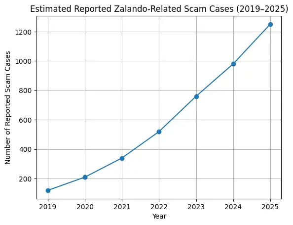 Line graph showing estimated reported Zalando-related scam cases increasing from 2019 to 2025