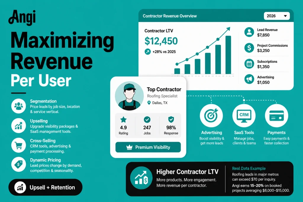 Angi Revenue Model: How Angi Makes Money in 2026 1 Infographic showing how Angi maximizes revenue per user through lead pricing, upselling, cross-selling, dynamic pricing, advertising, SaaS tools, payments, and contractor retention.