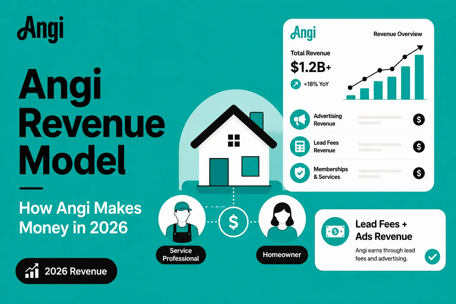 Featured image for Angi revenue model showing homeowner service marketplace, service professionals, lead fees, advertising revenue, memberships, and revenue growth overview.