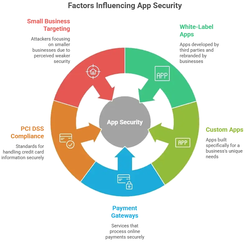 Infographic showing key factors influencing white-label ASOS app security including PCI DSS compliance, payment gateways, small business targeting, custom apps, and third-party white-label apps