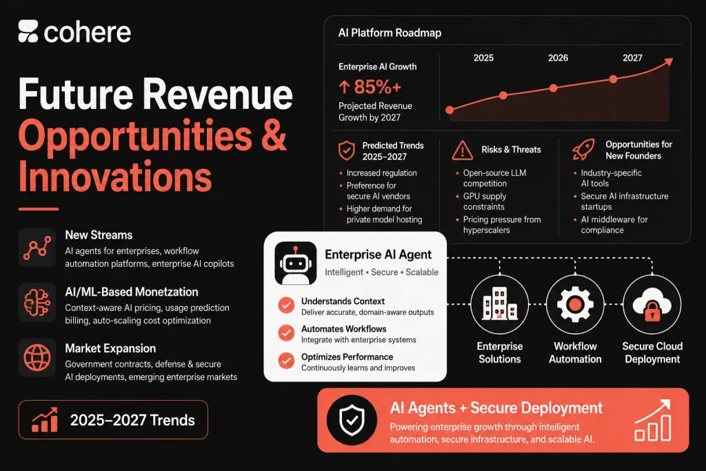 Cohere Revenue Model: How Cohere Makes Money in 2026 1 Featured image for Cohere future revenue opportunities showing AI platform roadmap, enterprise AI growth, AI agents, workflow automation, secure cloud deployment, and 2025–2027 trends.
