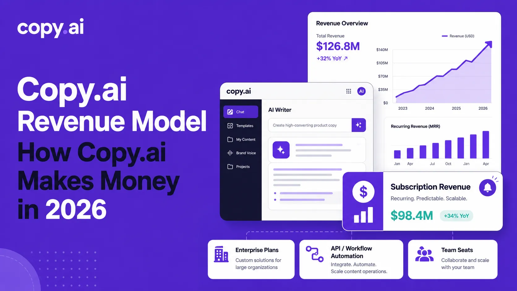 Featured image showing Copy.ai revenue model with subscription revenue, enterprise plans, API workflow automation, team seats, and revenue growth dashboard for 2026.