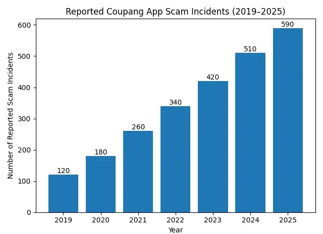 How Safe is a White-Label Coupang App? Security Guide 2026 1 Bar chart showing reported Coupang app scam incidents rising from 2019 to 2025