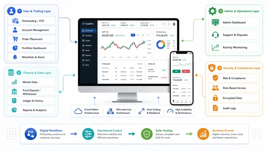 Discount brokerage platform architecture showing user trading, finance and data, admin operations, security, compliance, and scalable infrastructure