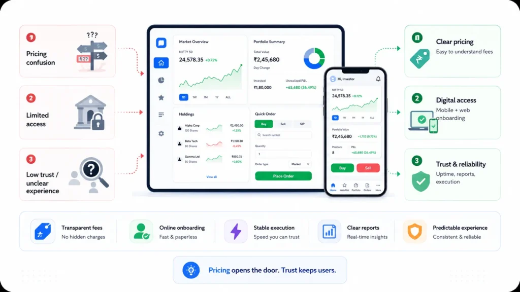 Discount brokerage platform revenue model showing brokerage fees, pricing logic, scalable income streams, and trading analytics