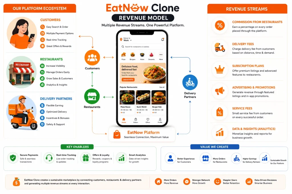EatNow clone revenue model infographic showing restaurant commissions, delivery fees, subscriptions, analytics, and food delivery platform ecosystem