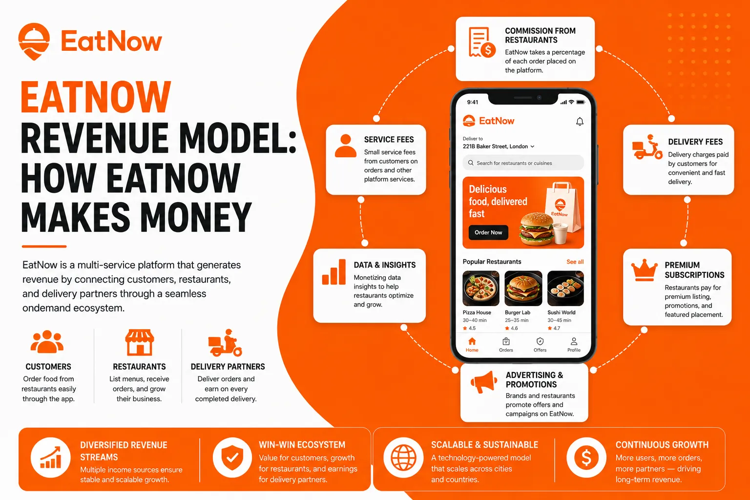 EatNow revenue model infographic showing restaurant commissions, delivery fees, subscriptions, advertising, and food delivery platform earnings