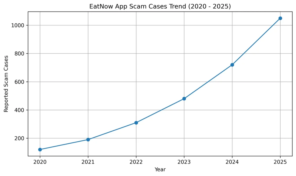 Line graph showing increasing EatNow app scam cases from 2020 to 2025 highlighting rising food delivery app security risks