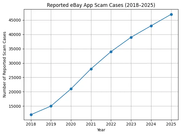Line graph showing reported eBay app scam cases increasing from 2018 to 2025