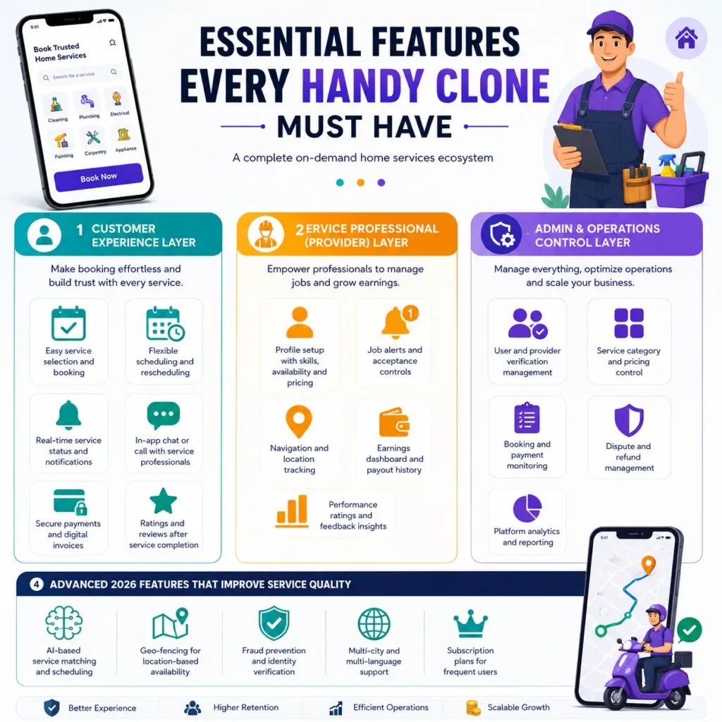 Handy clone app features including customer booking, provider management, admin controls, payments, scheduling, and home services marketplace tools