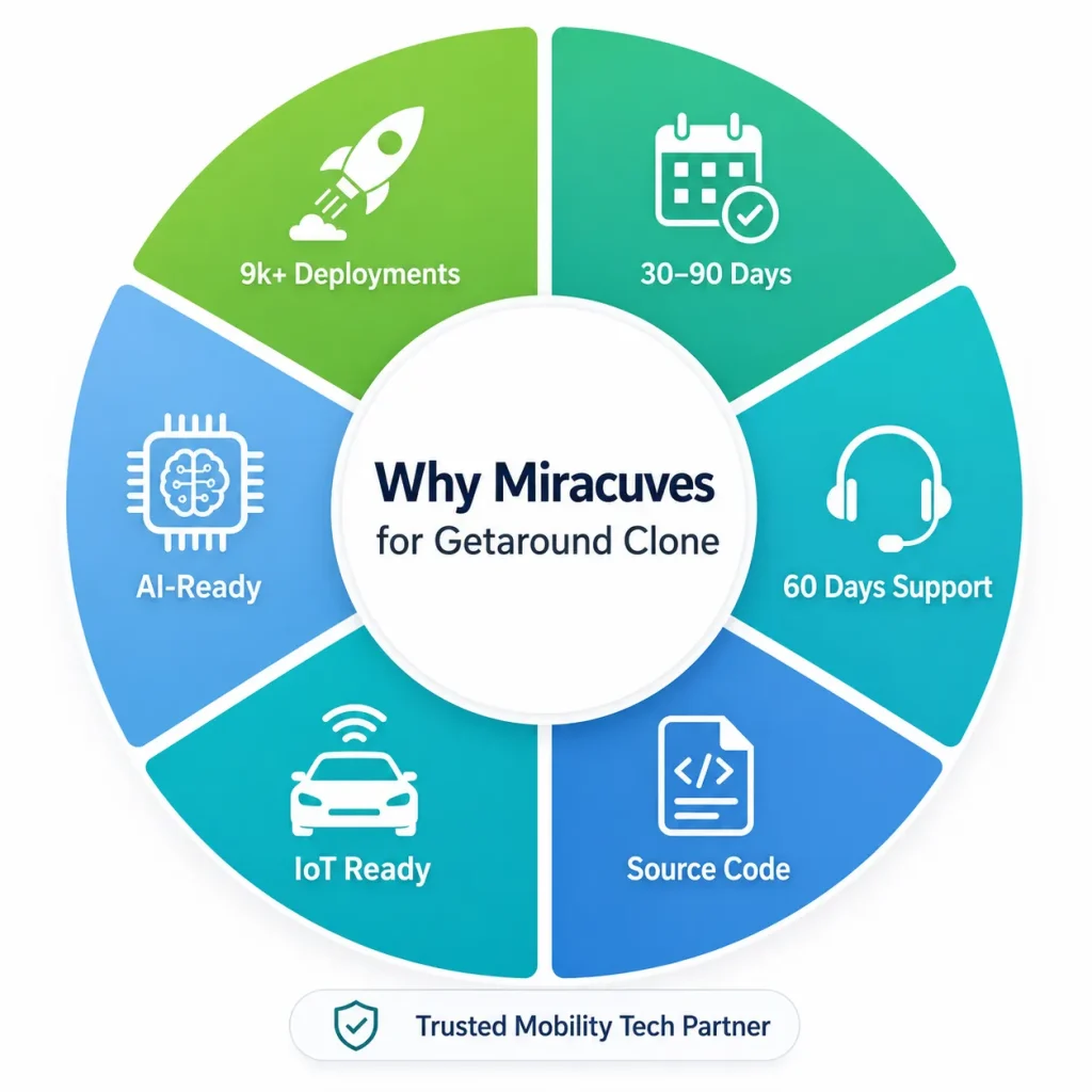 Infographic showing why Miracuves is a trusted Getaround clone development partner with AI-ready features, IoT readiness, source code, 60 days support, and 30–90 days delivery.