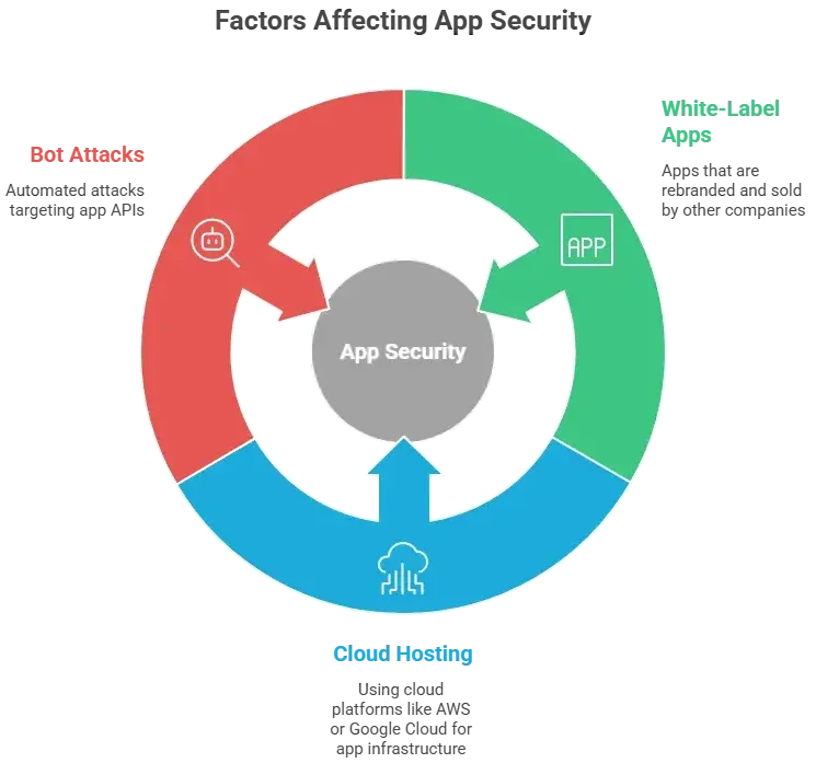 How Safe is a White-Label GoPuff App? Security Guide 2026 1 White-label GoPuff app security framework diagram showing app security, cloud hosting protection, and data security layers